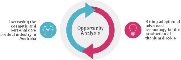 AUSTRALIA TITANIUM DIOXIDE MARKET